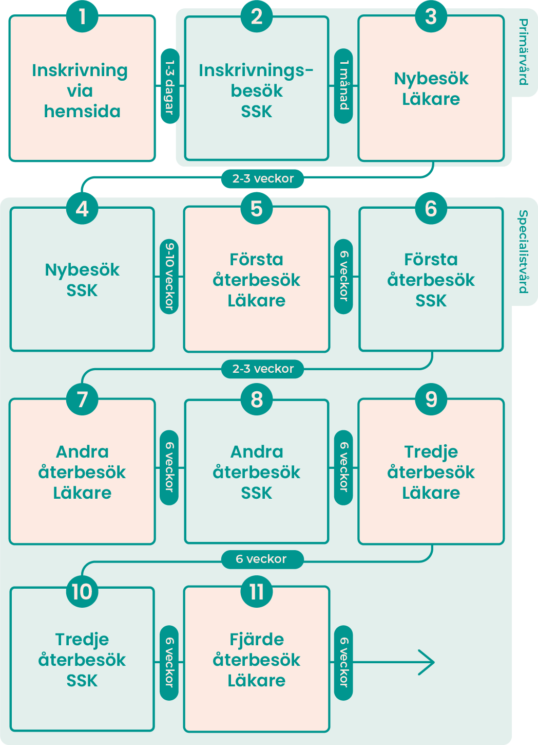 Migranhjalpen-vardkedja